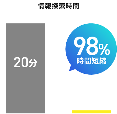 情報探索時間 98%時間短縮